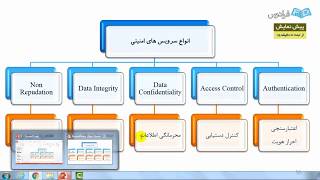 فیلم معرفی سرویس های امنیتی در شبکه های کامپیوتری