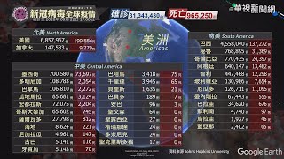 新冠病毒全球疫情｜更新時間 2020/09/22 17:00