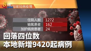 回落四位数 本地新增9420起病例