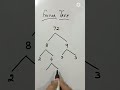 Factor Tree(Prime factorisation)