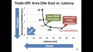 Computer Architecture - Lecture 8: Data Retention, Memory Refresh and Memory Latency (Fall 2022)