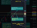 2024.5.16 spx 美股期权小仓位日内交易学习