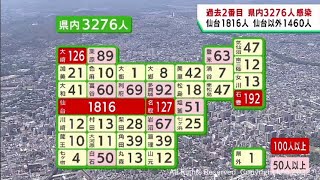 【詳報】宮城県で3276人感染　過去2番目の感染者数　うち仙台市1816人　気仙沼市の高齢者施設でクラスター