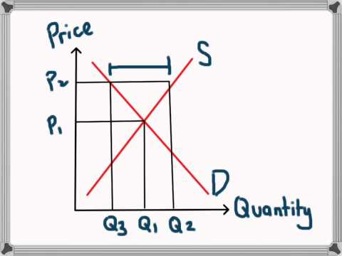 What happens to price when there is excess supply?