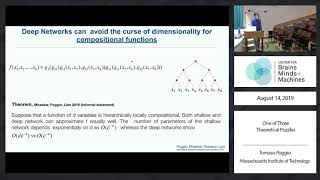 One of Three Theoretical Puzzles: Generalization in Deep Networks