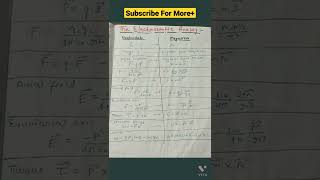 Quick Formula Review: Learn electrostatics formula through magnitism analogy 👍