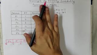 Priority CPU Scheduling Algo Preemptive