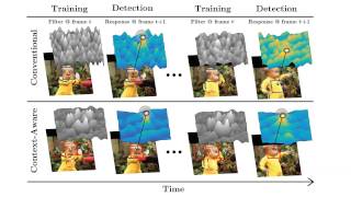 Context-Aware Correlation Filter Tracking