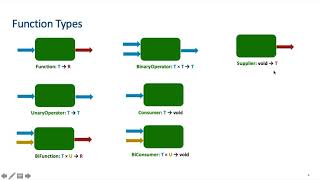 Understanding Functional Types in Java - (Function, Operator, Consumer, Supplier and Predicate)