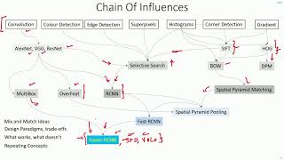 My Rant | Chain Of Influences | CNN | Object Detection | Machine learning | EvODN