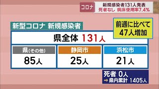 直近1週間の新規感染者は前週1・32倍　静岡県131人感染　【新型コロナ/4月24日】