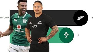 New Zealand vs Ireland -  Statistical Data
