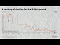 The 100 year decline of the British pound from five to one dollar