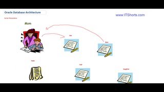 Oracle Database Architecture - Database Tutorial 18