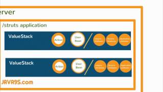 OGNL & ValueStack in Struts 2 Tutorial | Struts 2 Tutorial | Java9s