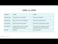 what is the difference between yaml vs json