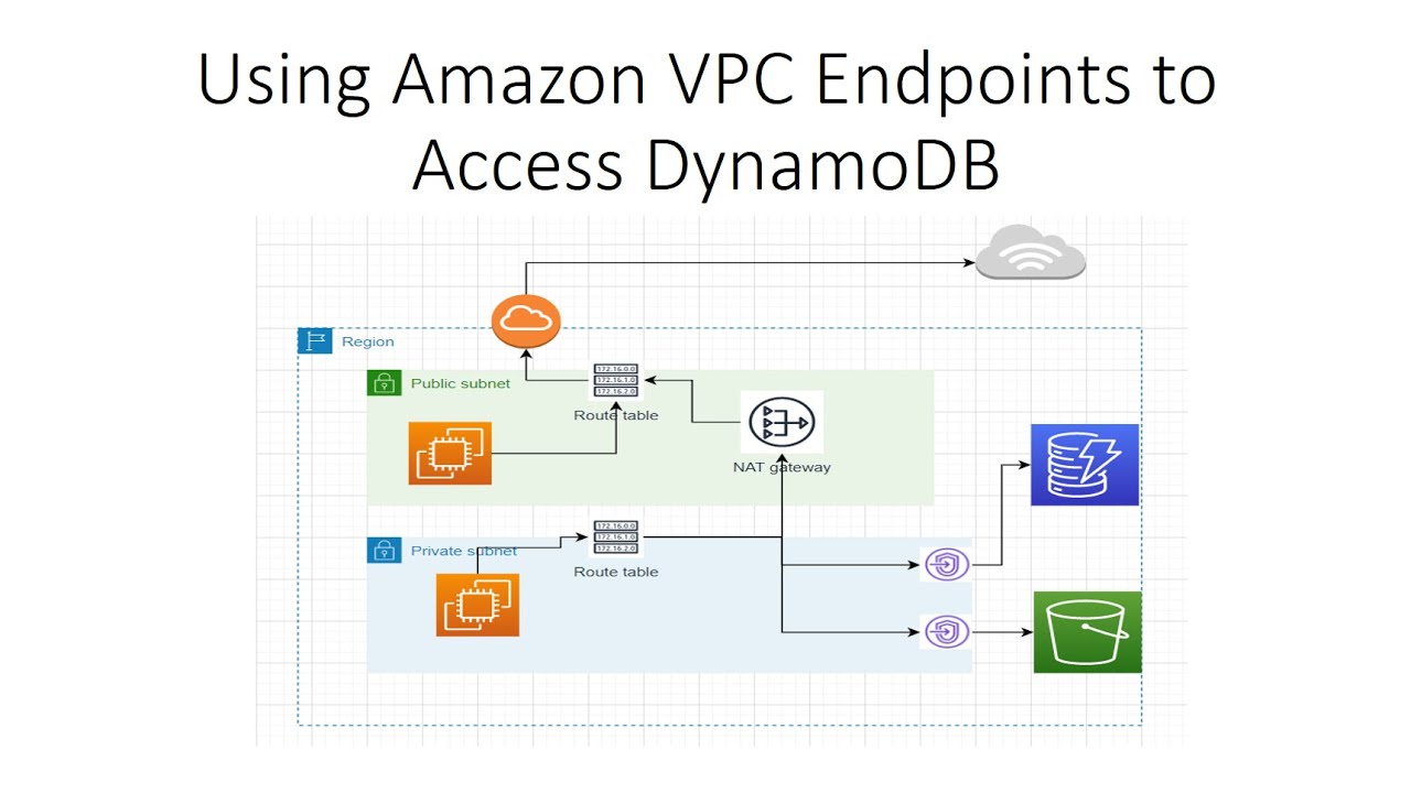 Using Amazon VPC Endpoints To Access DynamoDB In-depth - YouTube