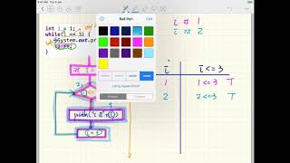 CS1B Java Tutorial 23 while loop initialization, stay condition, progress, Flow Chart, Tabular Traci