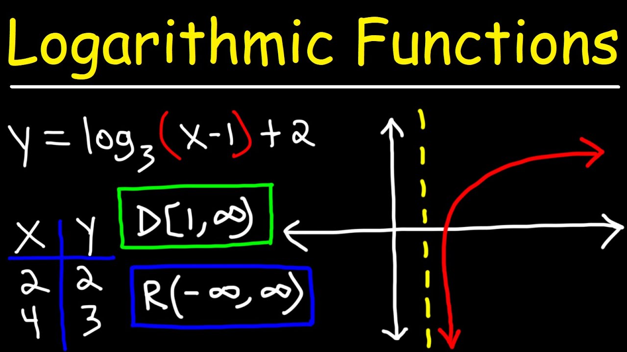 Graphing Logarithmic Functions - YouTube