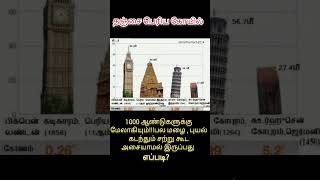 தஞ்சை பெரிய கோயில் கோணம் 0.0 டிகிரி...1000 ஆண்டுகளுக்கு மேல் எந்தவித சரிவும் இல்லாமல் இருக்கிறது...