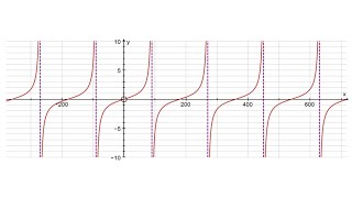 Plotting the Tangent Graph