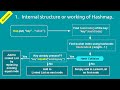 01. Internal Working of HashMap & Java-8 Enhancement
