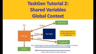 TaskGen Tutorial 2: Shared Variables and Global Context