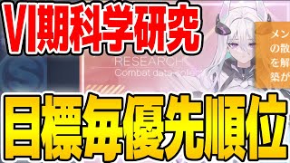 【アズールレーン】損しない！6期科学研究の優先順位を目標毎に紹介！【アズレン/Azur Lane/碧蓝航线】