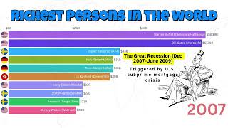 The Richest Person(s) in the World (1995-2024) | A Journey of Wealth \u0026 Power