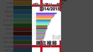 プレミアリーグ2014/2015勝点推移　#shorts  #football  #premierleague