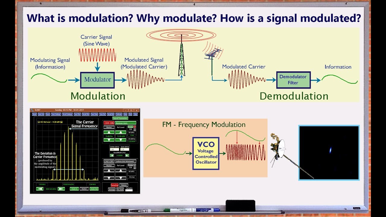 Wave, Modulation, AM, FM Basics - YouTube