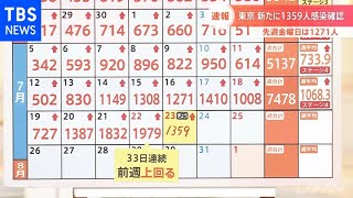 東京 新たに１３５９人の感染確認