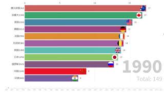 大国教育比较 1990 - 2018 （接受教育年数） | Big Countries Education Reference  (Expected years of schooling)