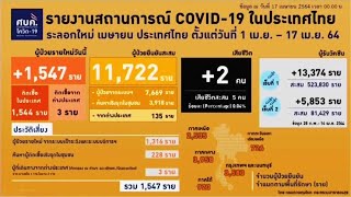 หลักพันต่อเนื่อง โควิดวันนี้ +1,547 ราย ป่วยสะสมทะลุ 4 หมื่นแล้ว