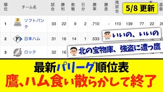 【5月8日】最新パリーグ順位表 〜鷹、ハム食い散らかして終了〜