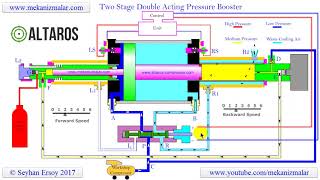pressure booster double acting two stage