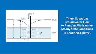 Hydrogeology 101: Thiem equation