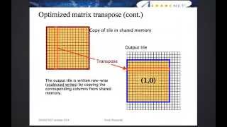 Linear Algebra on GPU