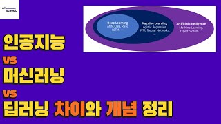 인공지능 vs 머신러닝 vs 딥러닝 차이, 인공지능 개념 정리