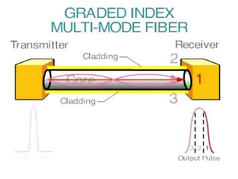 Multimode Graded Index Optical Fiber - YouTube