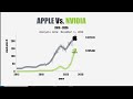 APPLE Vs NVIDIA 2013-2026 #stockmarket #charts #animation #visualization #data #trend