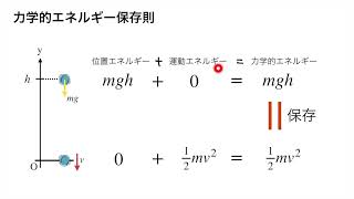 084 力学的エネルギー保存則