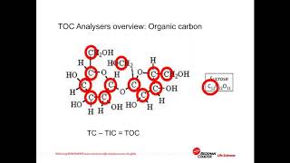 ICH Q2 Validation of on line TOC analysers