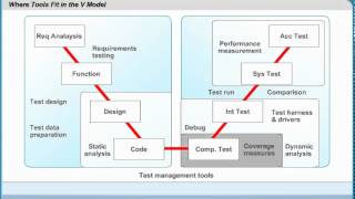 Software Testing 'V' Model Tools | Software Testing Certification | Simplilearn