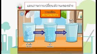 พลังงานกับการเปลี่ยนแปลงของสาร