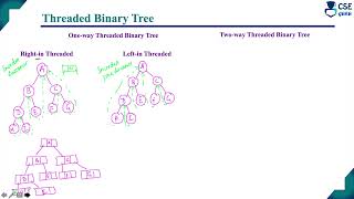 Construct Threaded Binary Tree | Q.6c | vtu model question paper 2024 solution | DSA | BCS304