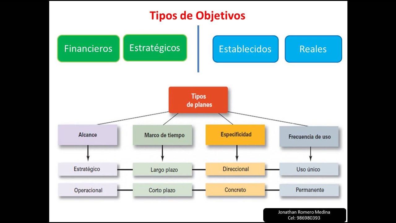 Fundamentos De La Planeación - YouTube