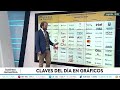 2023 empieza peor que en 2008 en cuanto a resultados empresariales. y el inversor no lo quiere ver