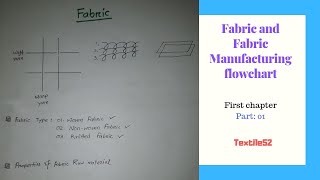 What is fabric in textile | Fabric Manufacturing process flowchart | Fabric Manufacturing-1