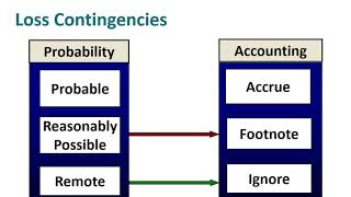 BUAD362 - Accounting for Contingencies